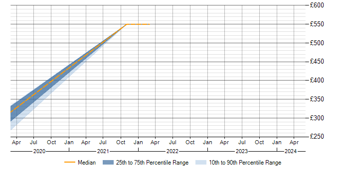 Daily rate trend for Cisco IOS in Harrogate