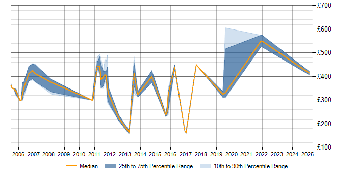 Daily rate trend for Cisco IPT in Berkshire