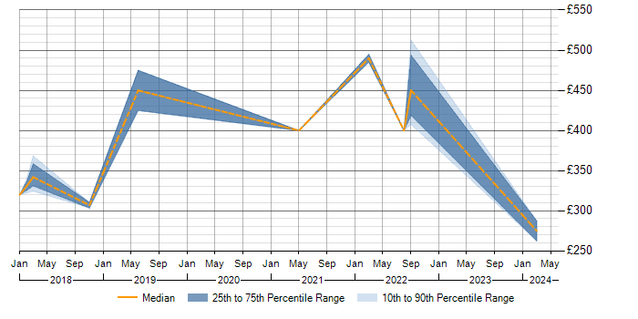 Daily rate trend for Cisco ISE in Basingstoke