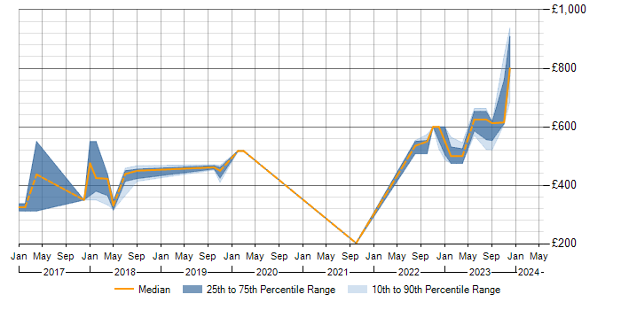 Daily rate trend for Cisco ISE in Buckinghamshire