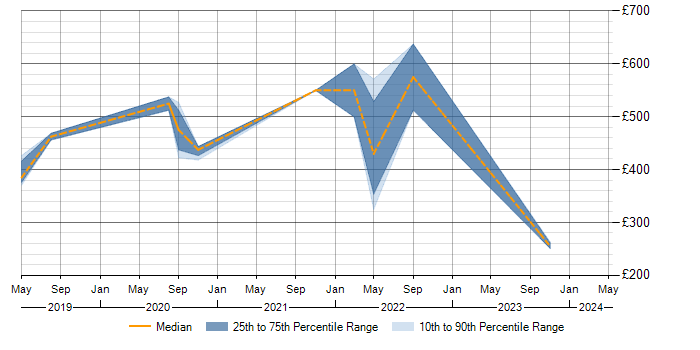 Daily rate trend for Cisco ISE in Cambridgeshire