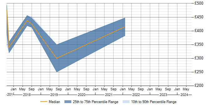 Daily rate trend for Cisco ISE in Cheshire