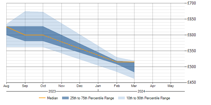 Daily rate trend for Cisco ISE in Cumbria