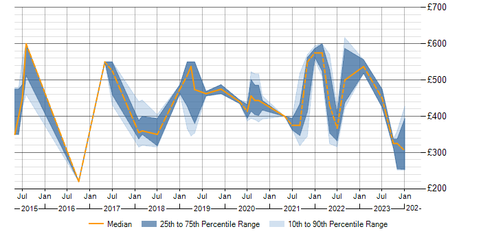 Daily rate trend for Cisco ISE in the East of England