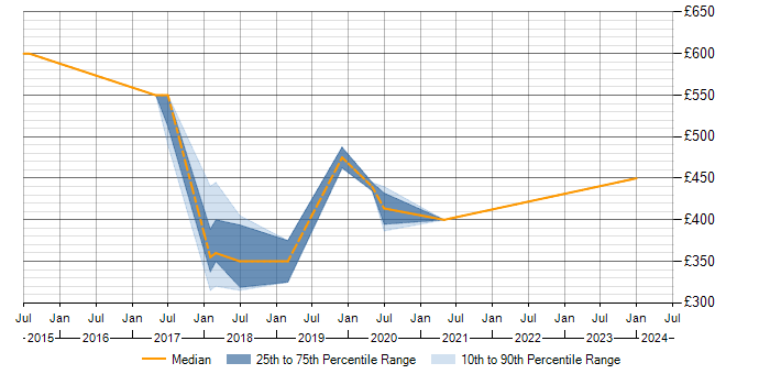 Daily rate trend for Cisco ISE in Hertfordshire