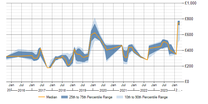 Daily rate trend for Cisco ISE in the Midlands