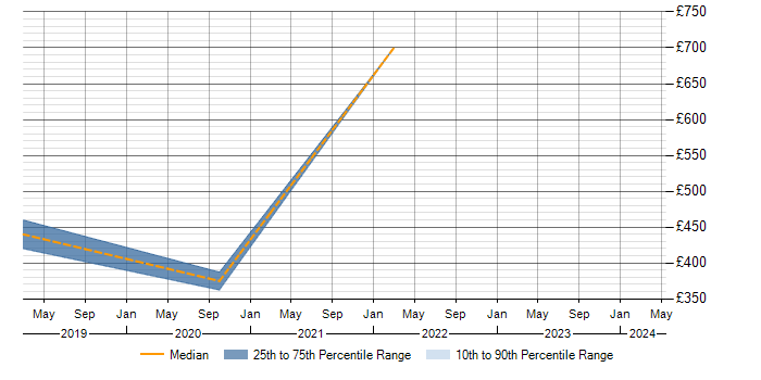 Daily rate trend for Cisco ISE in Reading