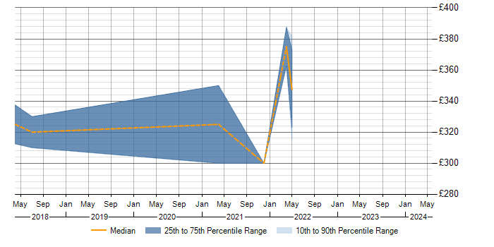 Daily rate trend for Cisco ISE in South Yorkshire