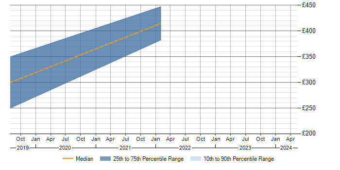 Daily rate trend for Cisco ISE in Warrington