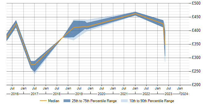 Daily rate trend for Cisco ISE in West London