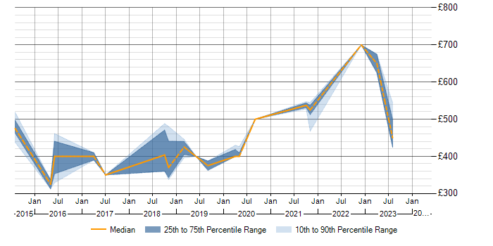 Daily rate trend for Cisco ISE in Wiltshire