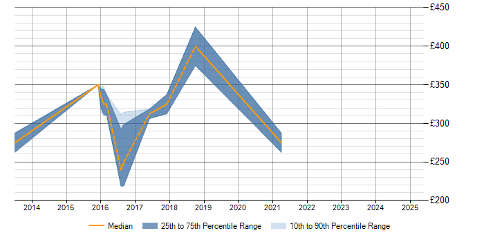 Daily rate trend for Cisco Nexus in Derbyshire