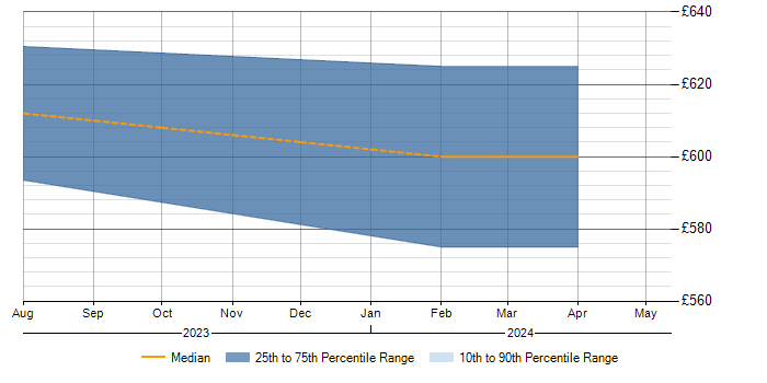 Daily rate trend for Cisco Nexus in Leicester