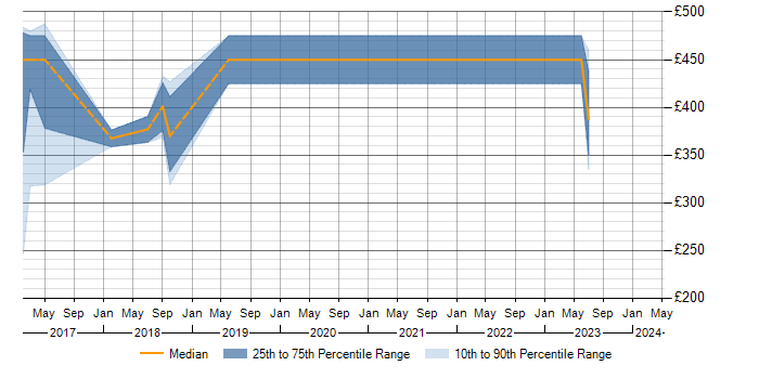 Daily rate trend for Cisco Nexus in Southampton