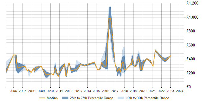 Daily rate trend for Cisco Prime in the North of England