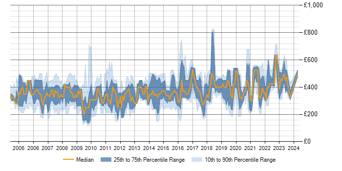 Daily rate trend for Cisco Prime in the UK