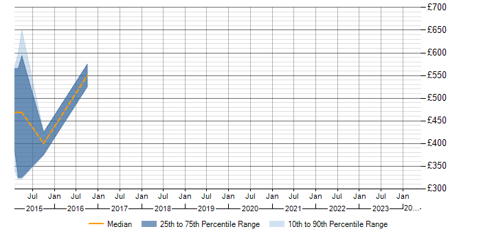 Daily rate trend for Cisco UCCE in Birmingham