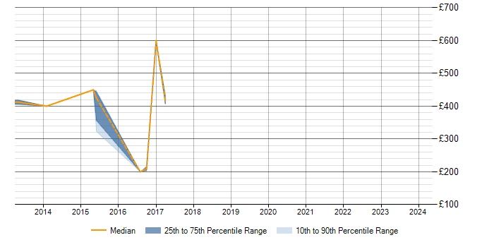 Daily rate trend for Cisco UCCX in Essex