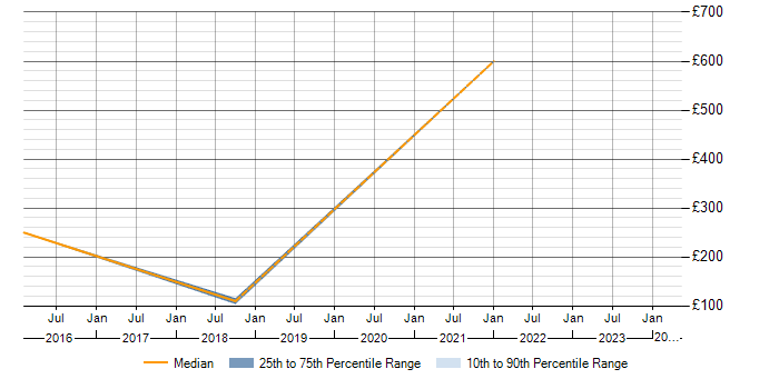 Daily rate trend for Cisco Wireless in Suffolk