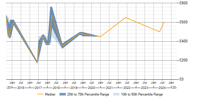 Daily rate trend for CISM in Nottinghamshire