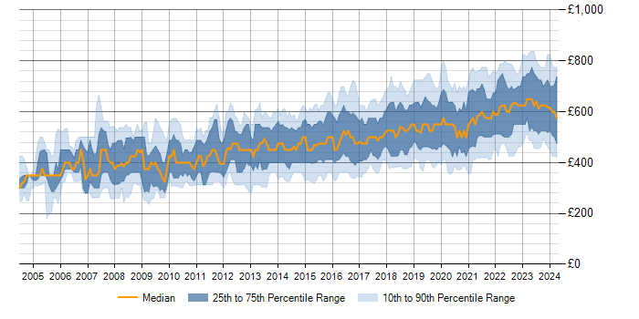 Daily rate trend for CISSP in England