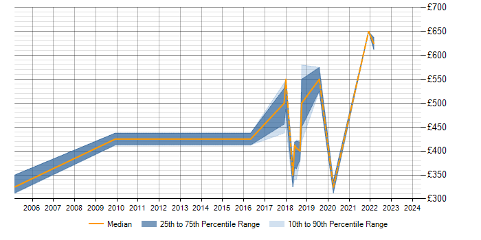 Daily rate trend for CISSP in Leicestershire