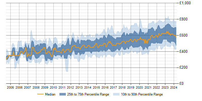 Daily rate trend for CISSP in the UK