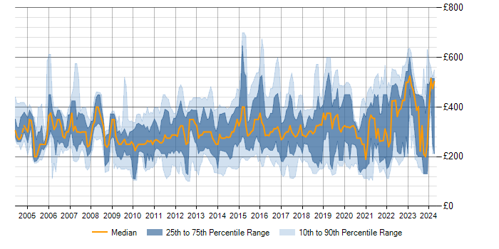 Daily rate trend for Citrix in the North of England