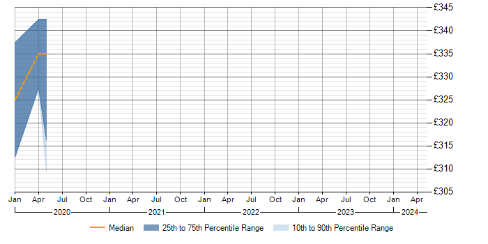 Daily rate trend for Citrix Infrastructure Engineer in Gloucestershire