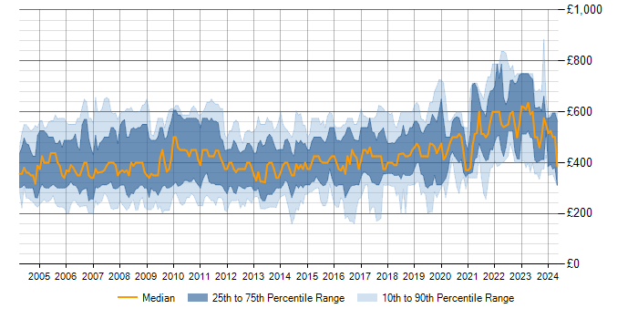 Daily rate trend for Client/Server in England