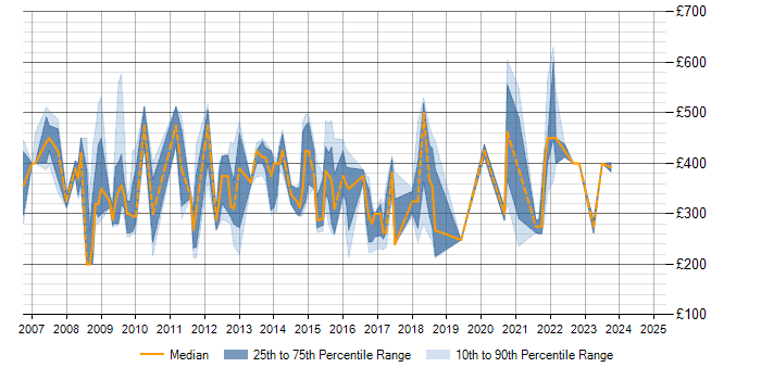 Daily rate trend for Clinical Project Manager in the UK