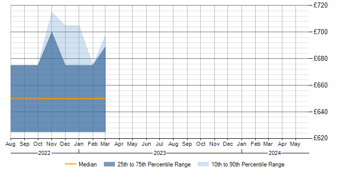 Daily rate trend for Cloud Architect in Worcestershire