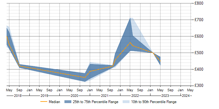 Daily rate trend for Cloud Operations in the East of England