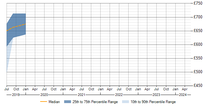 Daily rate trend for Cloud Operations in Swindon