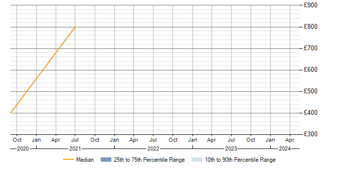 Daily rate trend for Cloud Spanner in the North of England