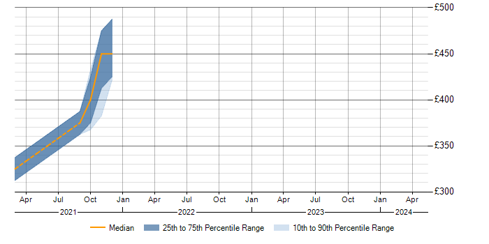 Daily rate trend for CloudEndure in Peterborough
