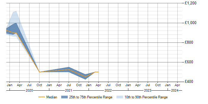 Daily rate trend for CloudFront in the North East