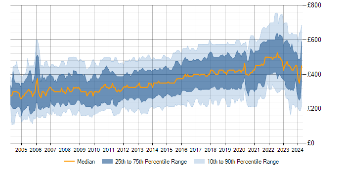 Daily rate trend for CMS in the UK