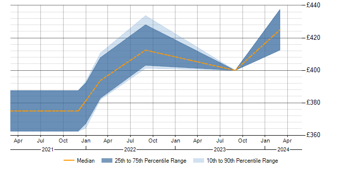 Daily rate trend for COBIT in West Lothian