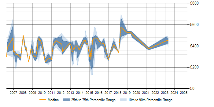 Daily rate trend for CODA-Financials in England