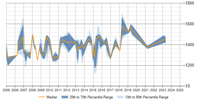 Daily rate trend for CODA-Financials in the UK