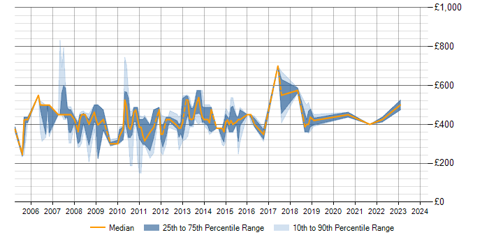 Daily rate trend for Cognos Transformer in the UK