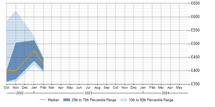 Daily rate trend for Collibra in Manchester
