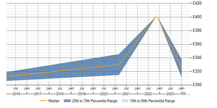 Daily rate trend for Compatibility Testing in Gloucestershire