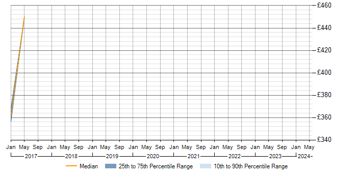 Daily rate trend for Compatibility Testing in Sheffield