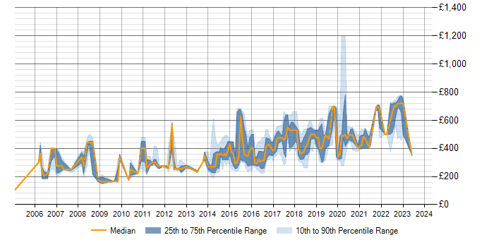 Daily rate trend for Configuration Management in the North East