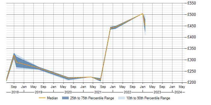 Daily rate trend for Configuration Management in South Lanarkshire