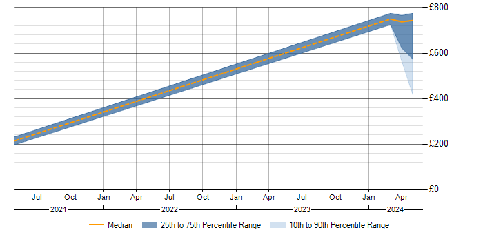 Daily rate trend for Configure, Price, Quote (CPQ) in Birmingham