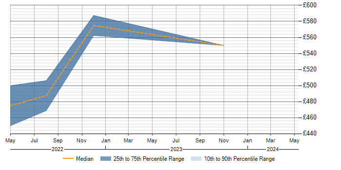 Daily rate trend for Configure, Price, Quote (CPQ) in Cheltenham