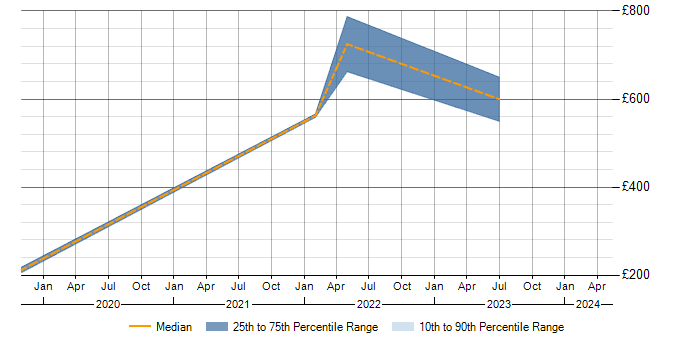Daily rate trend for Configure, Price, Quote (CPQ) in Hertfordshire